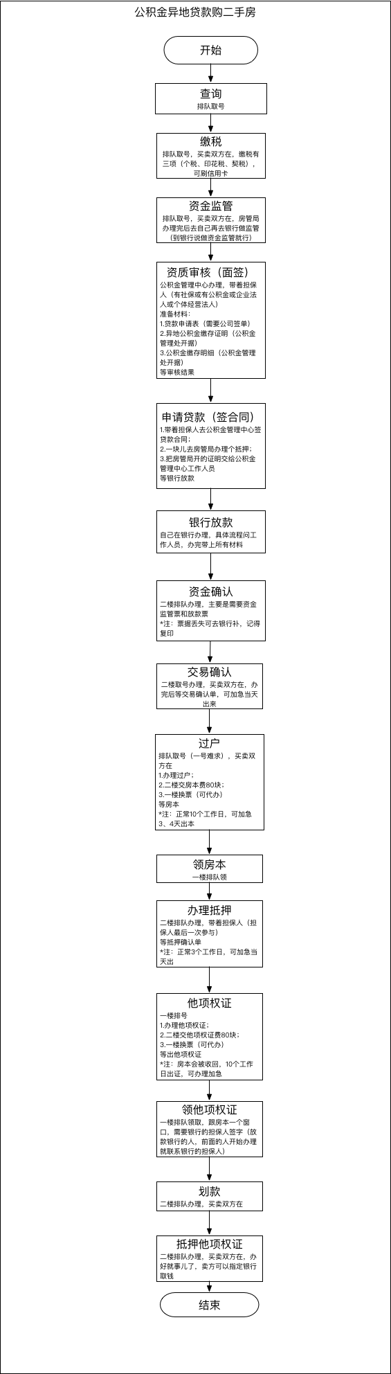 流程附图